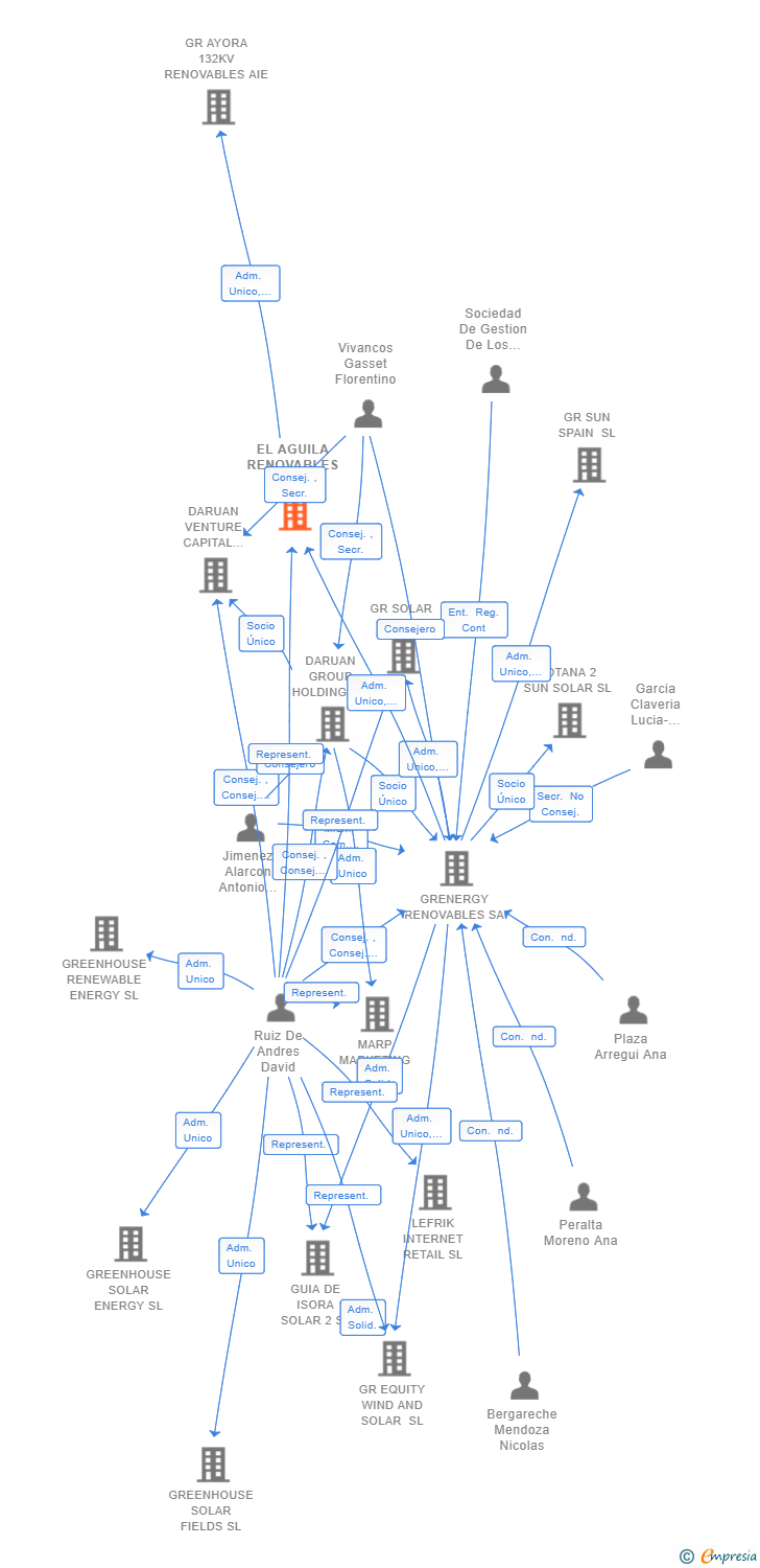 Vinculaciones societarias de EL AGUILA RENOVABLES SL