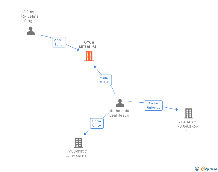 Vinculaciones societarias de ALUMINIMAL SYSTEMS SL