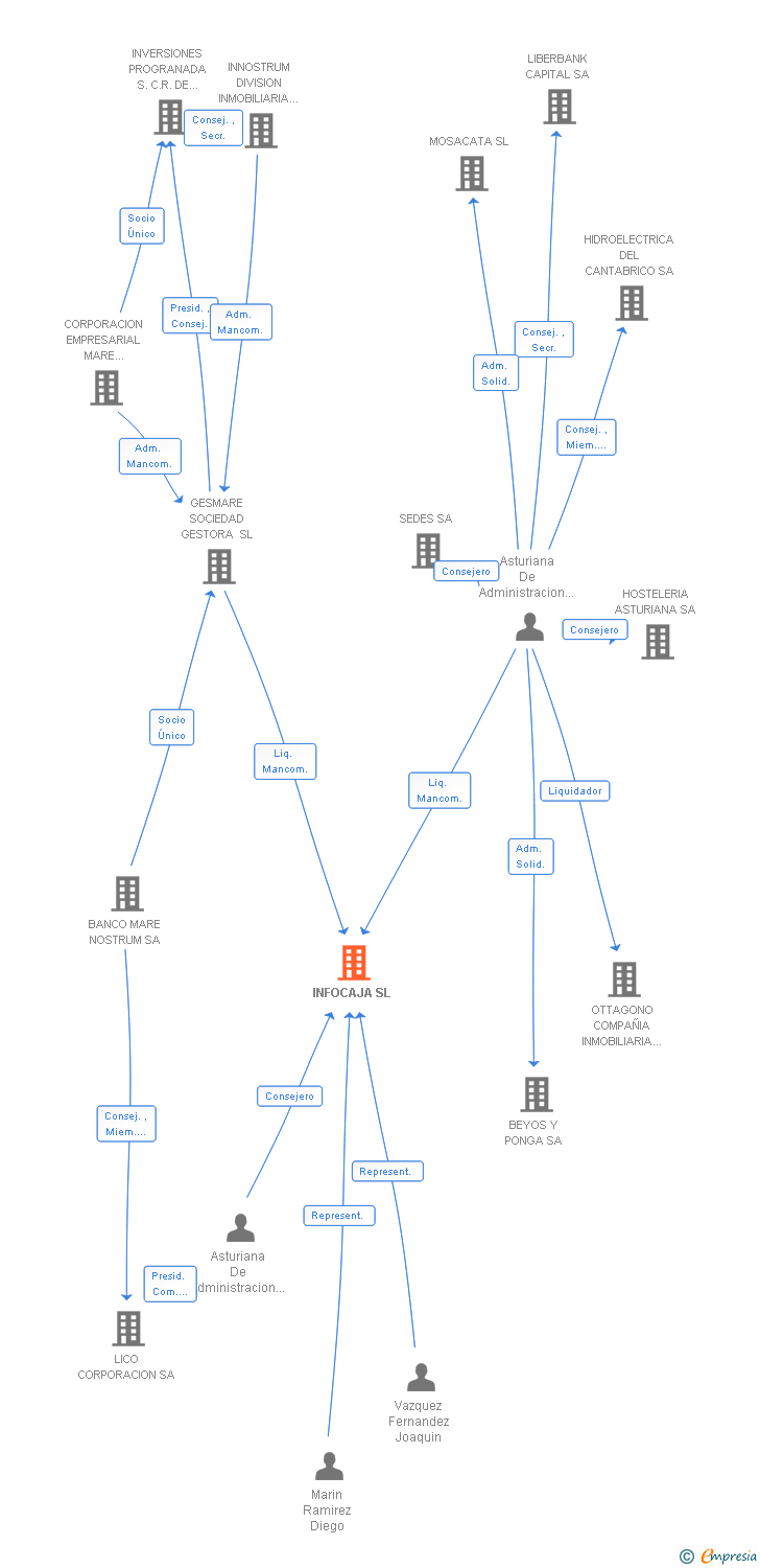 Vinculaciones societarias de INFOCAJA SL