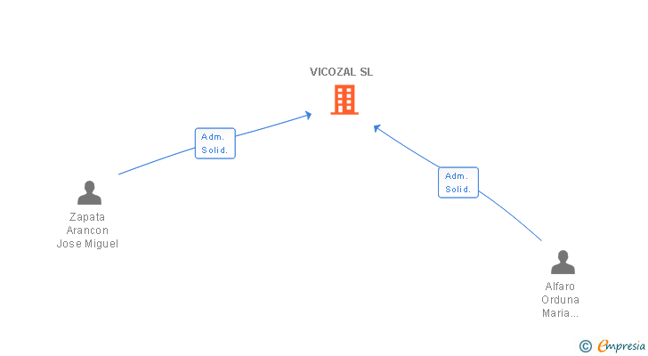 Vinculaciones societarias de VICOZAL SL