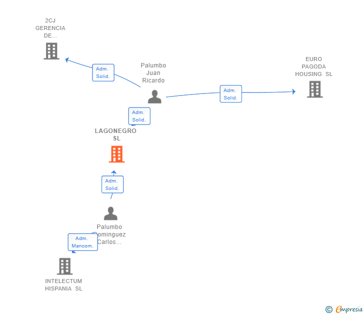 Vinculaciones societarias de LAGONEGRO SL