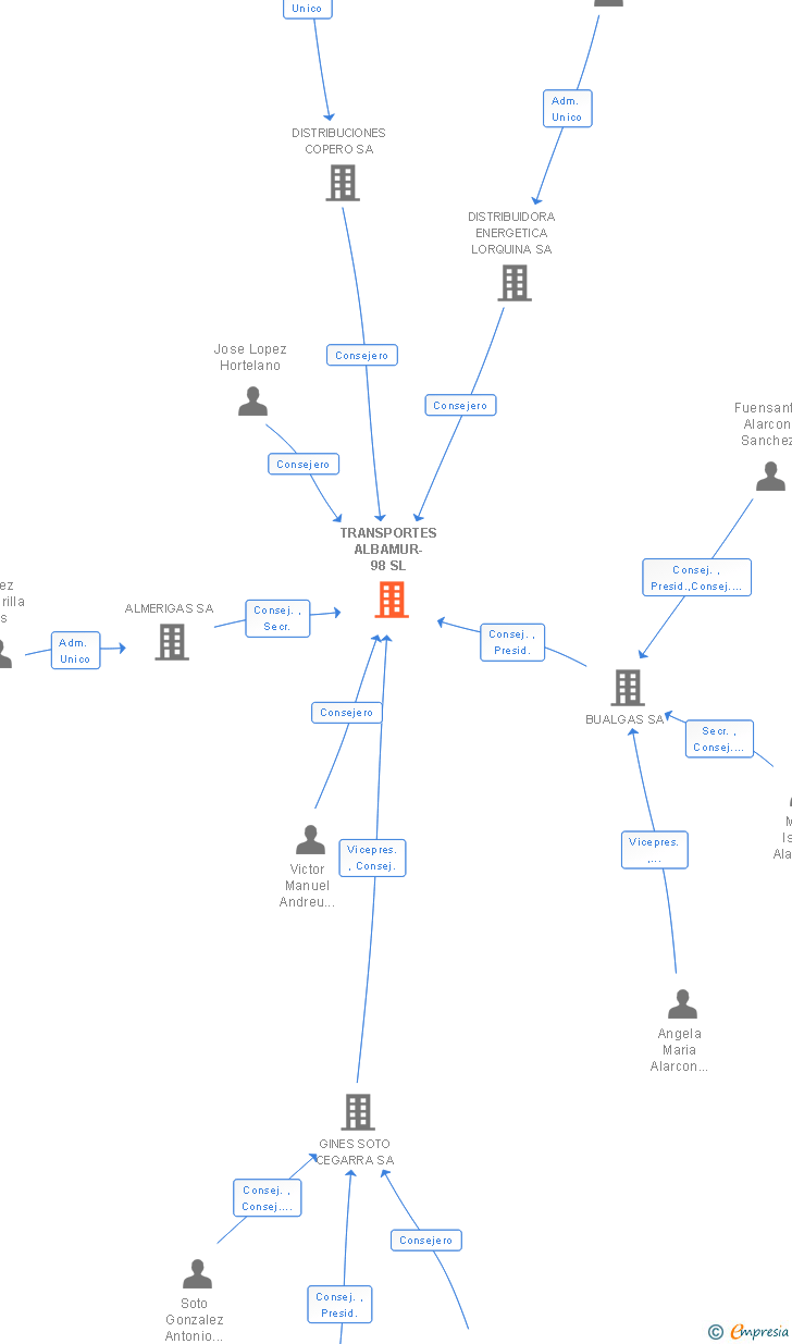 Vinculaciones societarias de TRANSPORTES ALBAMUR-98 SL