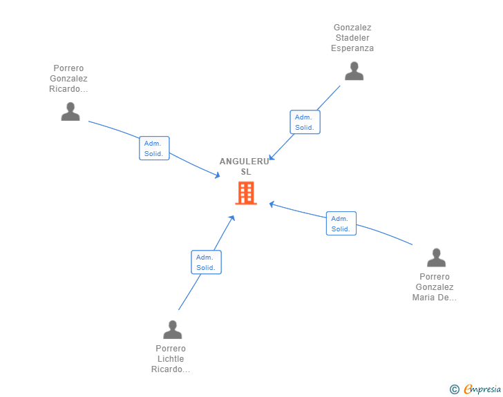 Vinculaciones societarias de ANGULERU SL