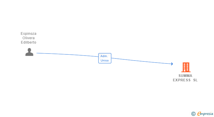Vinculaciones societarias de SUMMA EXPRESS SL