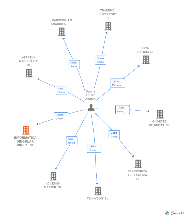 Vinculaciones societarias de INFORMATICA SINGULAR VIRILA SL