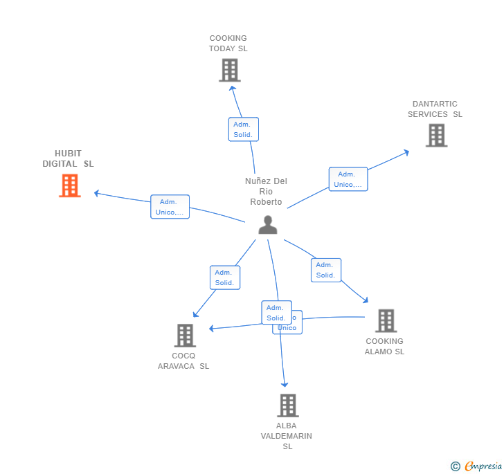 Vinculaciones societarias de HUBIT DIGITAL SL