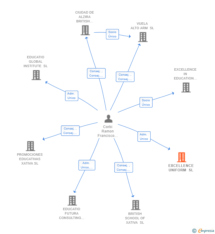 Vinculaciones societarias de EXCELLENCE UNIFORM SL