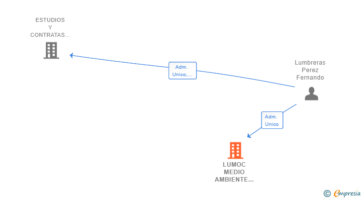 Vinculaciones societarias de LUMOC MEDIO AMBIENTE SL