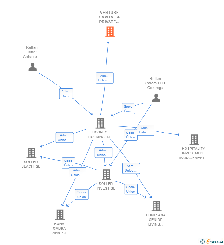 Vinculaciones societarias de VENTURE CAPITAL & PRIVATE EQUITY INVESTMENTS SL