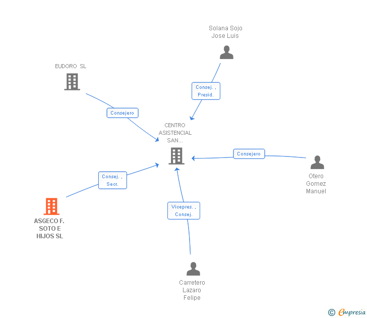 Vinculaciones societarias de ASGECO F. SOTO E HIJOS SL