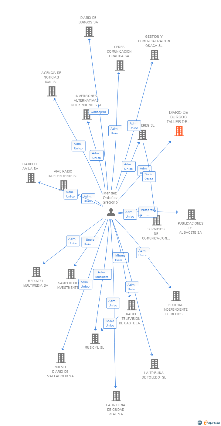 Vinculaciones societarias de DIARIO DE BURGOS TALLER DE IMPRESION SL