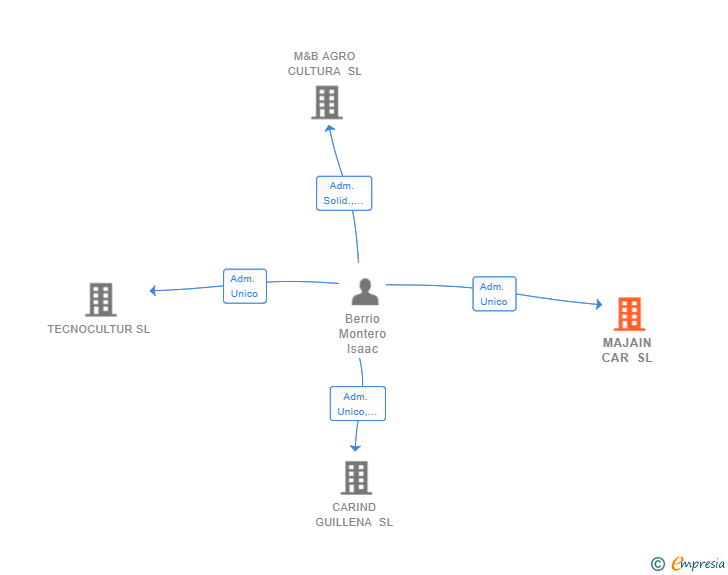 Vinculaciones societarias de MAJAIN CAR SL