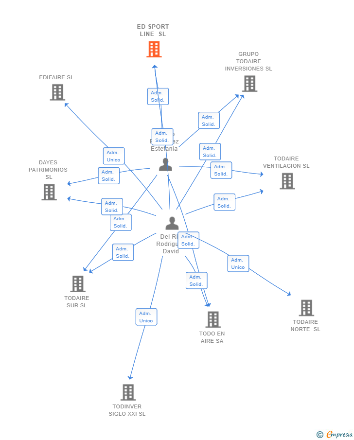 Vinculaciones societarias de ED SPORT LINE SL