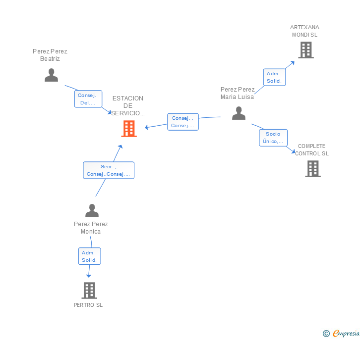 Vinculaciones societarias de ESTACION DE SERVICIO YUNCOS SA