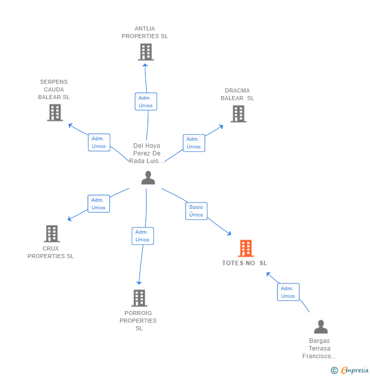 Vinculaciones societarias de TOTES NO SL