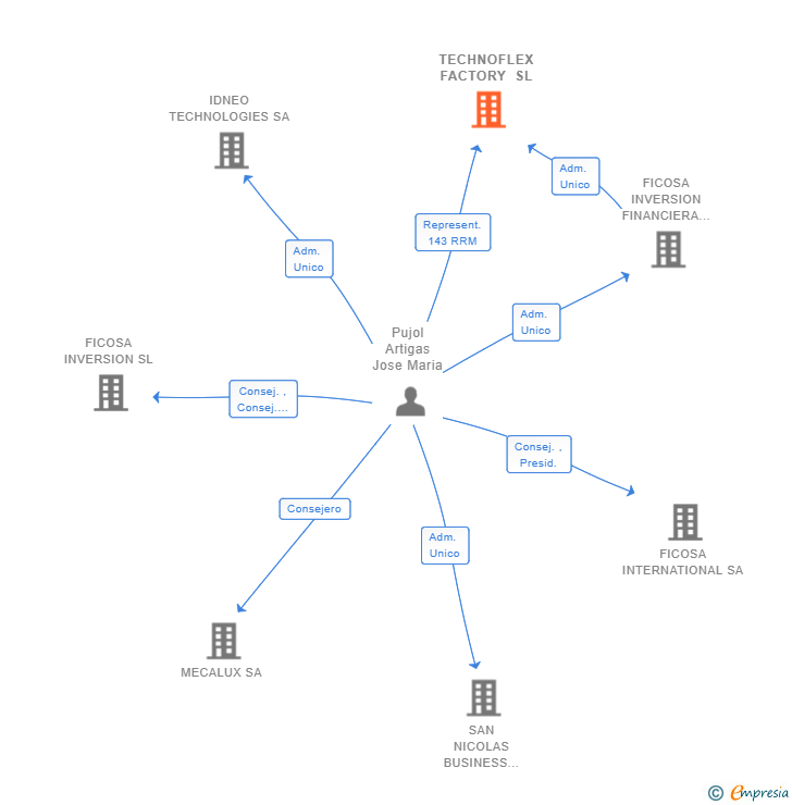 Vinculaciones societarias de TECHNOFLEX FACTORY SL