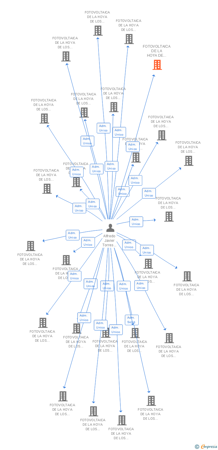 Vinculaciones societarias de FOTOVOLTAICA DE LA HOYA DE LOS VICENTES 180 SL