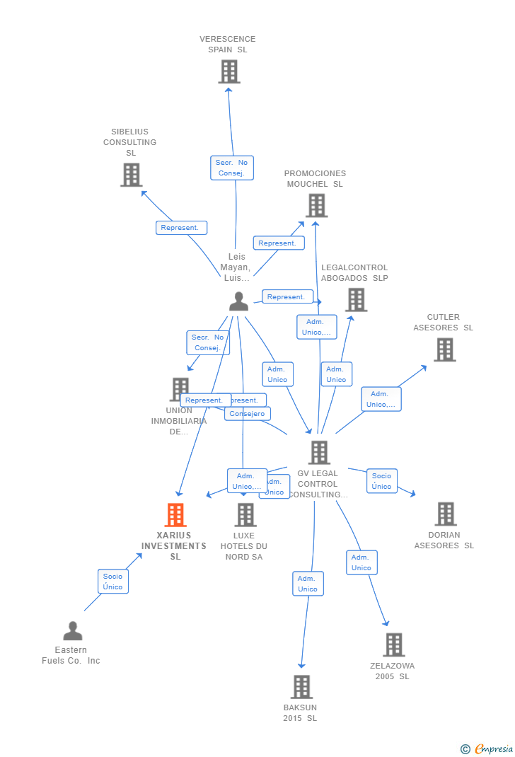 Vinculaciones societarias de XARIUS INVESTMENTS SL