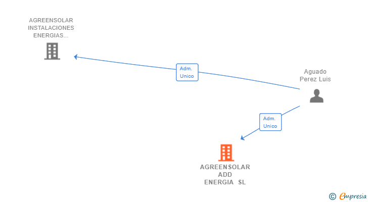 Vinculaciones societarias de AGREENSOLAR ADD ENERGIA SL