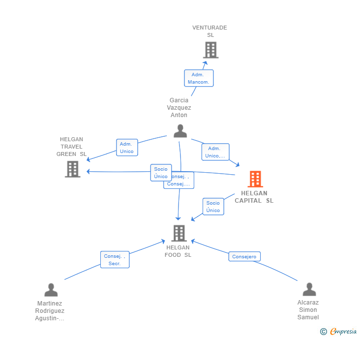 Vinculaciones societarias de HELGAN CAPITAL SL