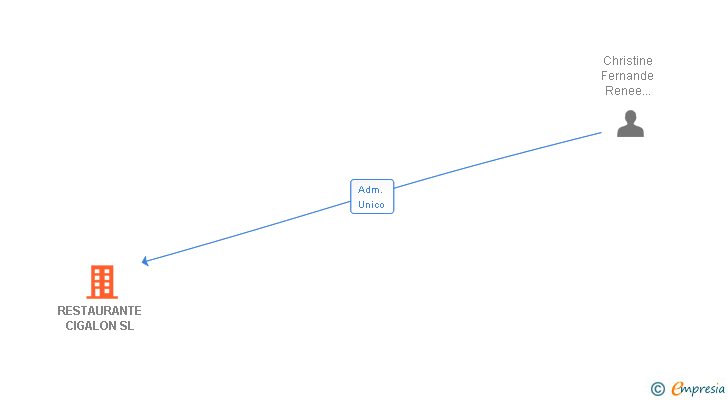 Vinculaciones societarias de RESTAURANTE CIGALON SL