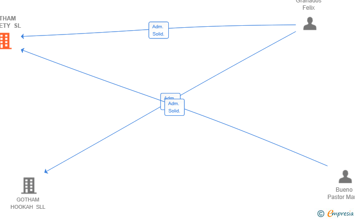 Vinculaciones societarias de GOTHAM SOCIETY SL