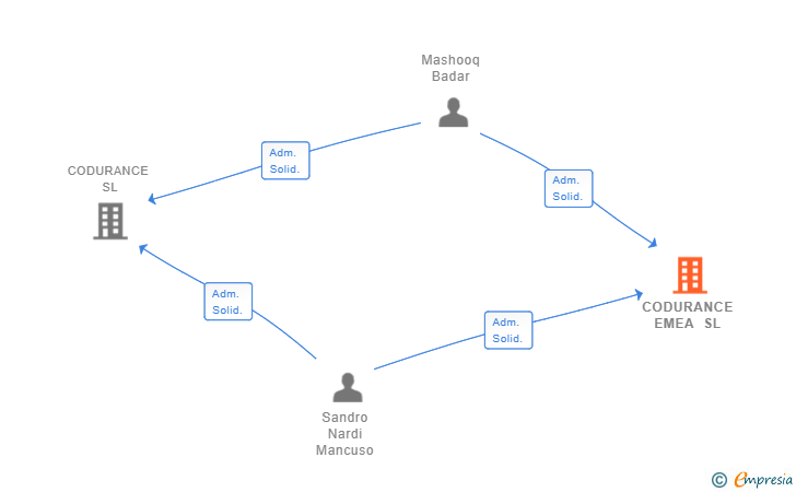 Vinculaciones societarias de CODURANCE EMEA SL