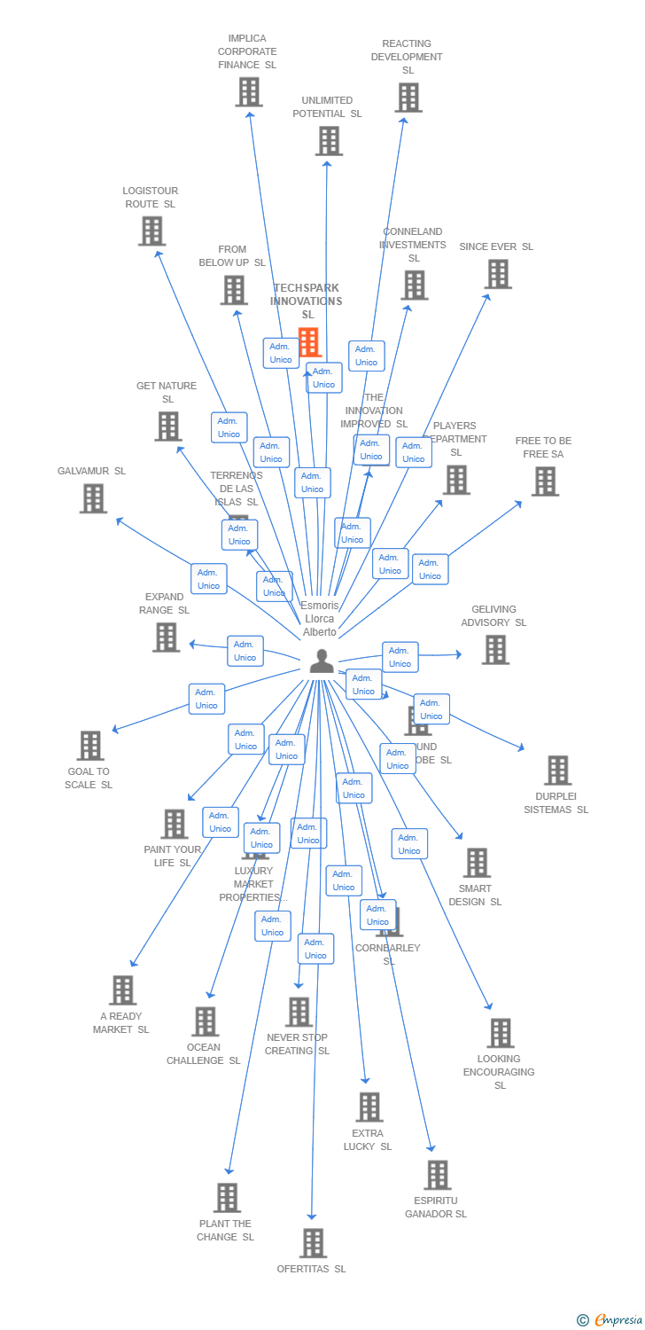 Vinculaciones societarias de TECHSPARK INNOVATIONS SL