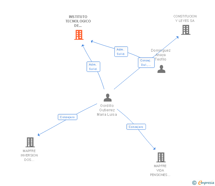 Vinculaciones societarias de INSTITUTO TECNOLOGICO DE SEGURIDAD MAPFRE SA
