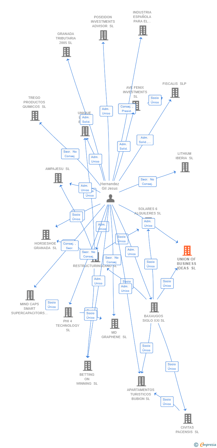 Vinculaciones societarias de UNION OF BUSINESS IDEAS SL