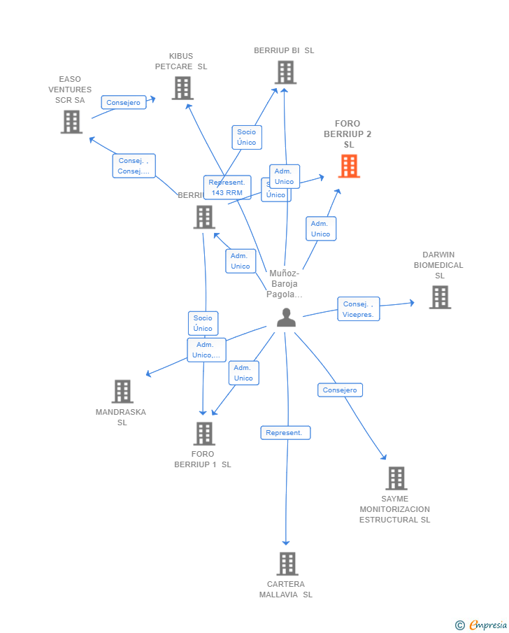 Vinculaciones societarias de FORO BERRIUP 2 SL