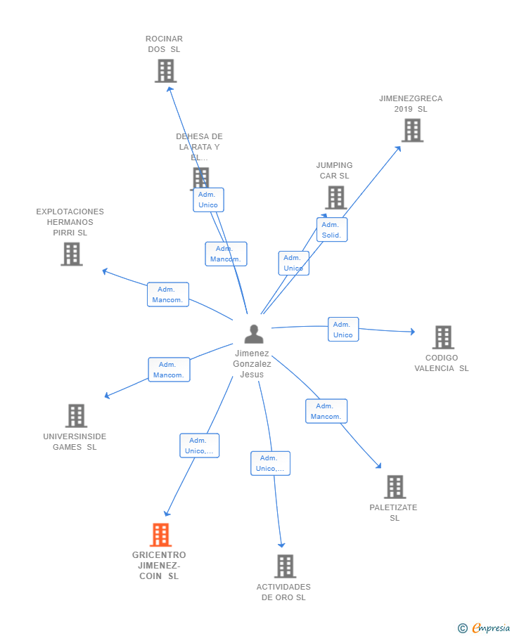 Vinculaciones societarias de GRICENTRO JIMENEZ-COIN SL