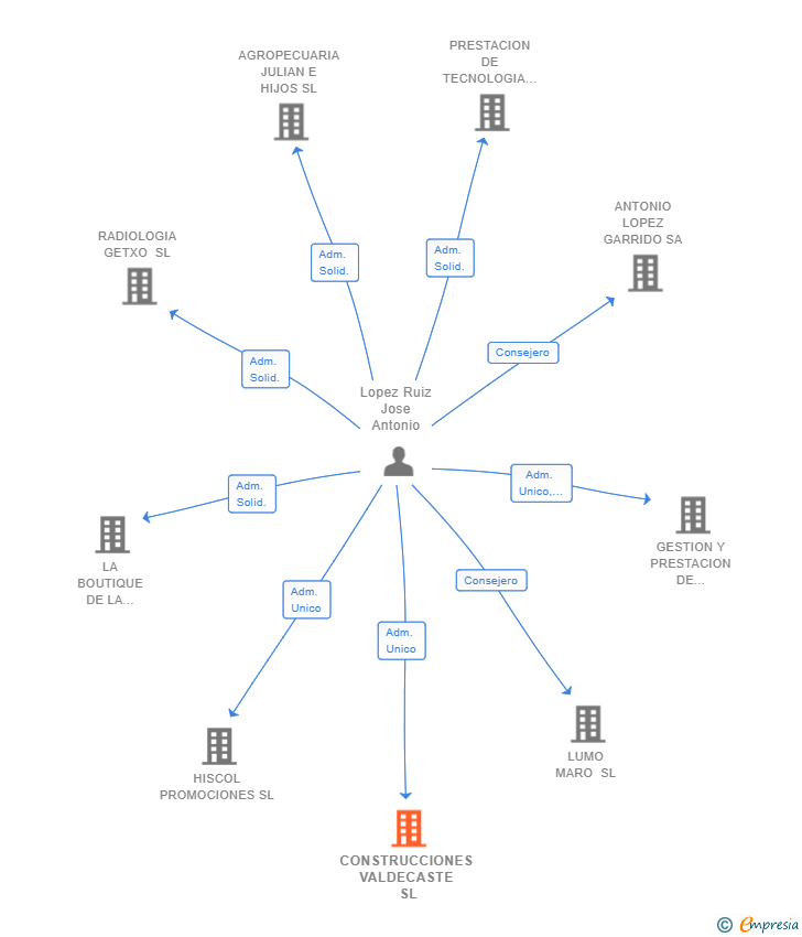 Vinculaciones societarias de CONSTRUCCIONES VALDECASTE SL