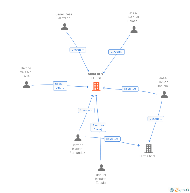 Vinculaciones societarias de VIDRERES LLET SL