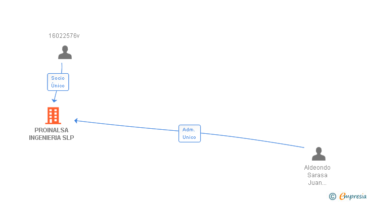 Vinculaciones societarias de PROINALSA INGENIERIA SLP