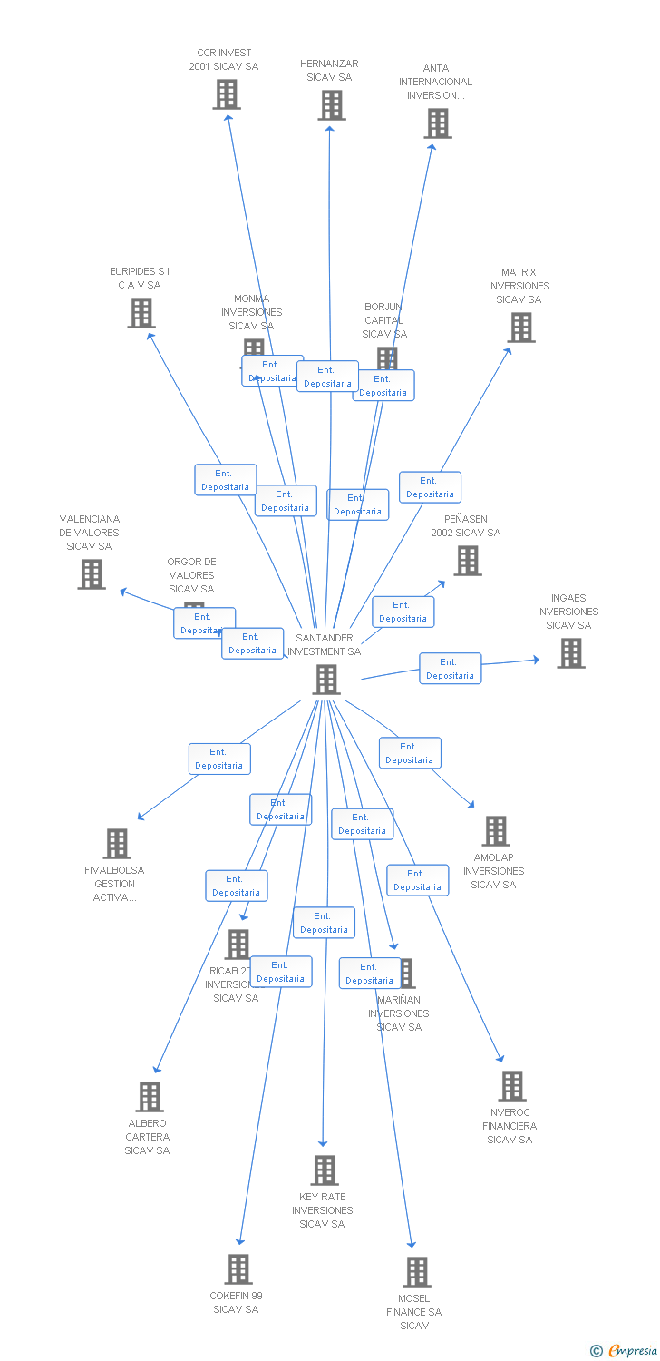 Vinculaciones societarias de SANINVER INVERSIONES SICAV SA