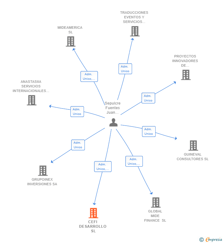 Vinculaciones societarias de CEFI DESARROLLO SL