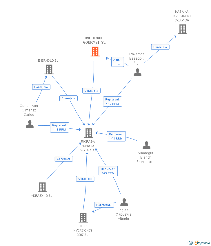 Vinculaciones societarias de MIB TRADE GOURMET SL