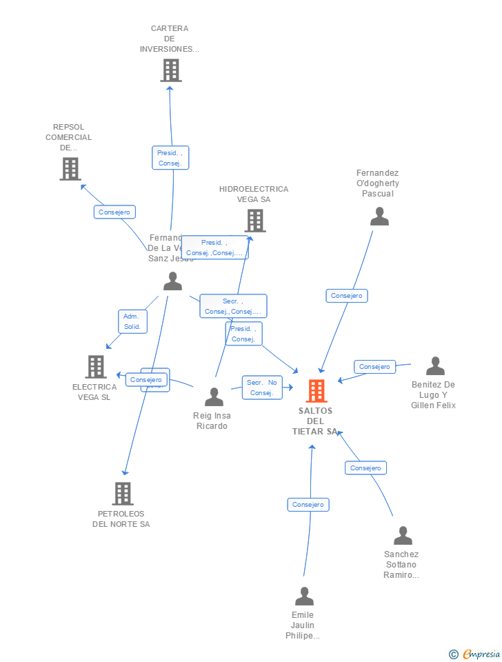 Vinculaciones societarias de SALTOS DEL TIETAR SA