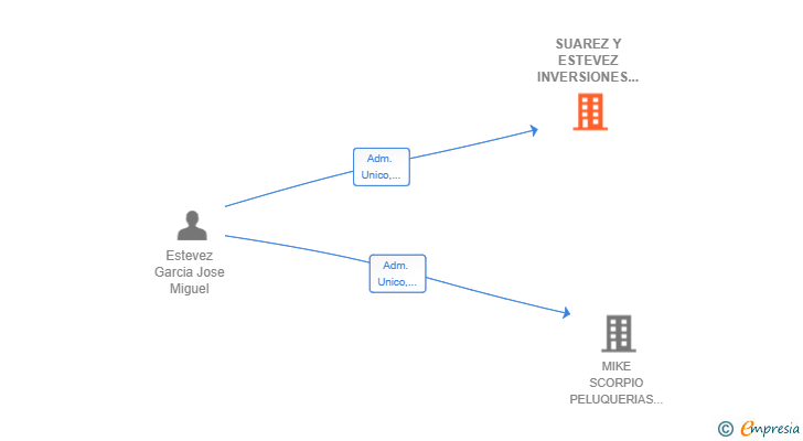 Vinculaciones societarias de SUAREZ Y ESTEVEZ INVERSIONES SL