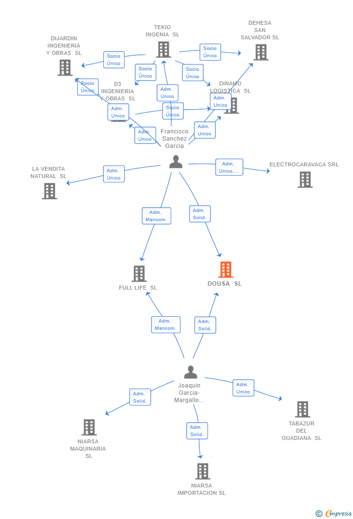 Vinculaciones societarias de DOUSA SL
