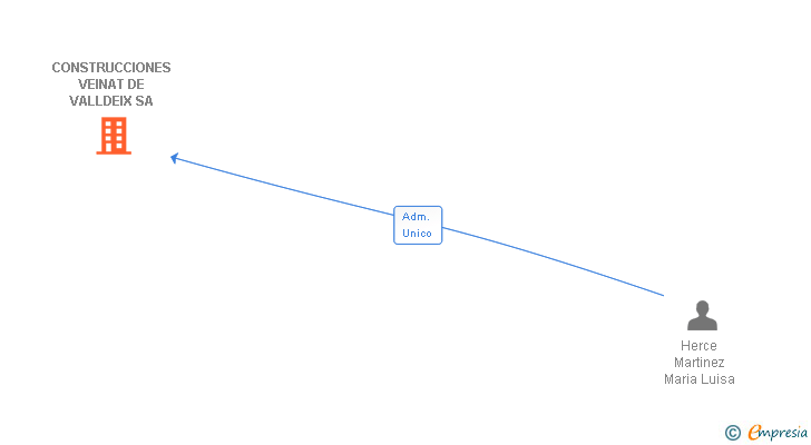 Vinculaciones societarias de CONSTRUCCIONES VEINAT DE VALLDEIX SA