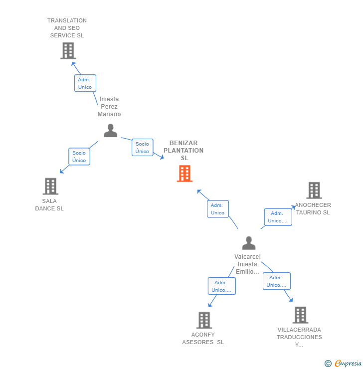 Vinculaciones societarias de BENIZAR PLANTATION SL