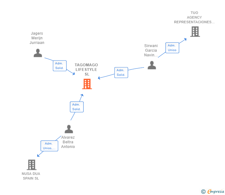 Vinculaciones societarias de TAGOMAGO LIFESTYLE SL