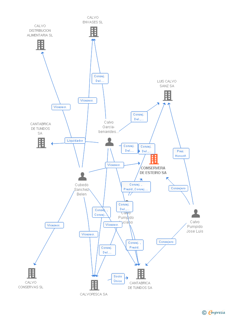 Vinculaciones societarias de CONSERVERA DE ESTEIRO SA
