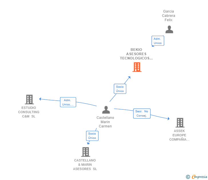 Vinculaciones societarias de BEKIO ASESORES TECNOLOGICOS SL