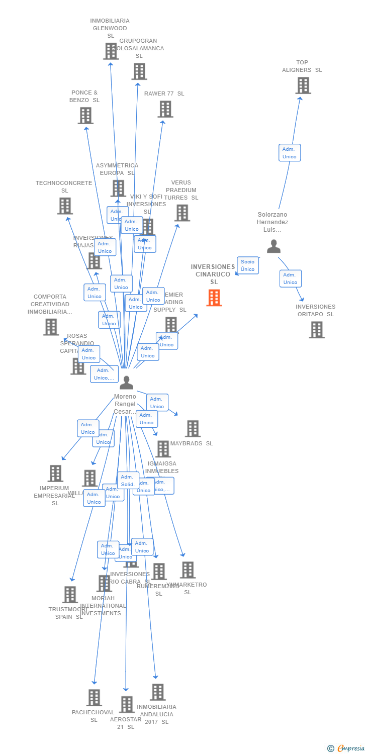 Vinculaciones societarias de INVERSIONES CINARUCO SL (EXTINGUIDA)