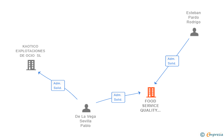 Vinculaciones societarias de FOOD SERVICE QUALITY XXI SL
