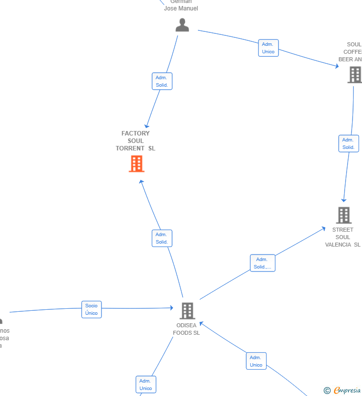 Vinculaciones societarias de FACTORY SOUL TORRENT SL