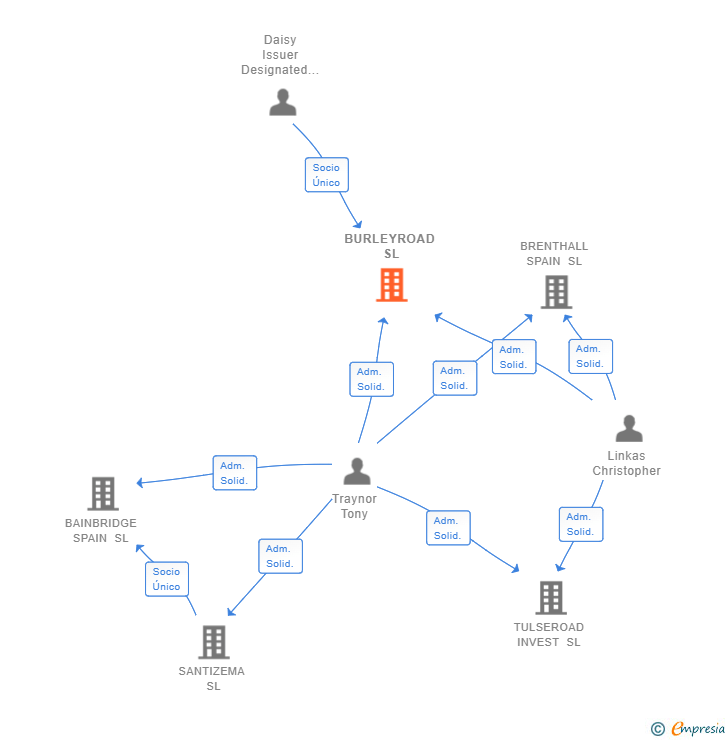 Vinculaciones societarias de BURLEYROAD SL